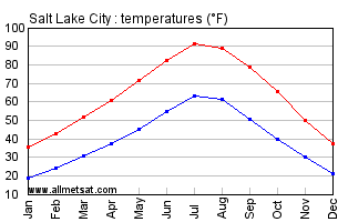 Salt Lake City Utah Annual Temperature Graph